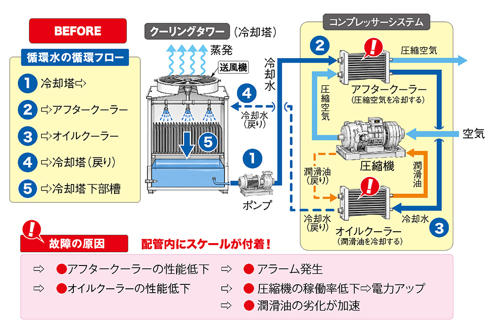 冷却水の水質改善で、水冷式コンプレッサーの故障回数を年間10回から3回へ削減